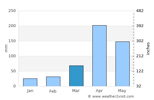 Mēga average rain in March