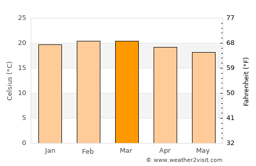 Mēga average temperature in March