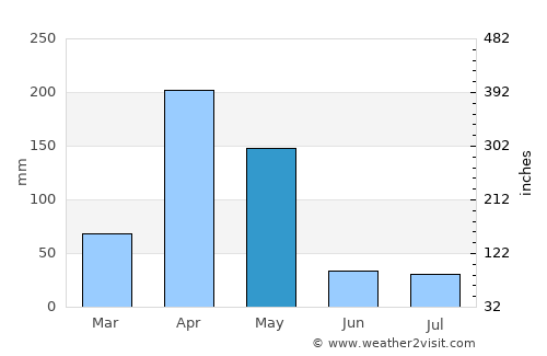 Mēga average rain in May