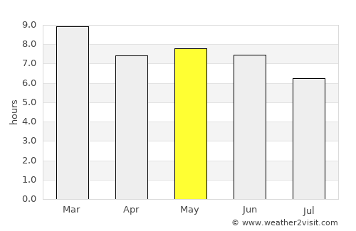 Mēga average rain in May