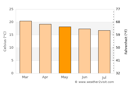 Mēga average temperature in May