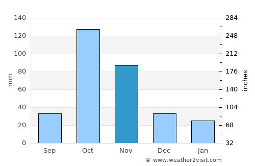 Mēga average rain in November