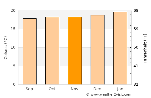 Mēga average temperature in November
