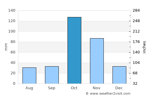Mēga average rain in October