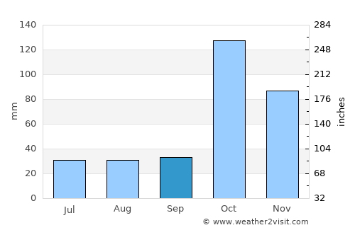 Mēga average rain in September