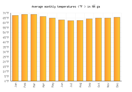 Mēga average temperature chart (Fahrenheit)