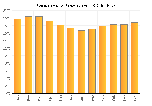 Mēga average temperature chart (Celsius)