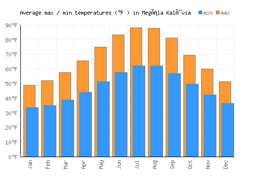 Megála Kalývia average minimum / maximum temperatures (Fahrenheit)