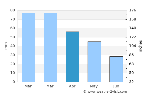 Megála Kalývia average rain in April