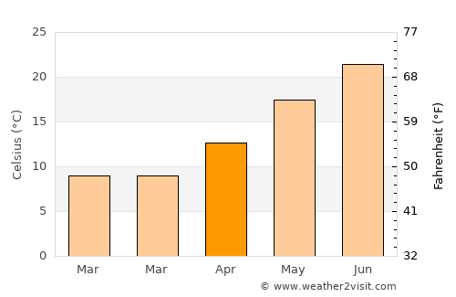 Megála Kalývia average temperature in April