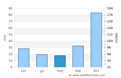 Megála Kalývia average rain in August
