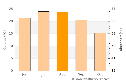 Megála Kalývia average temperature in August