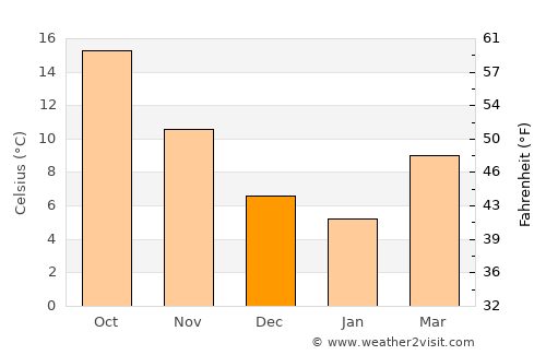 Megála Kalývia average temperature in December
