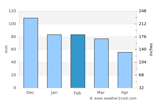Megála Kalývia average rain in February