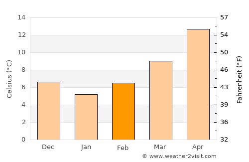 Megála Kalývia average temperature in February