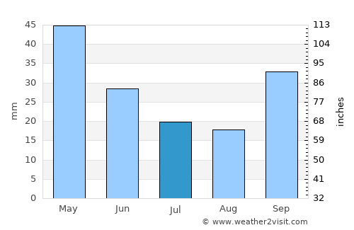 Megála Kalývia average rain in July