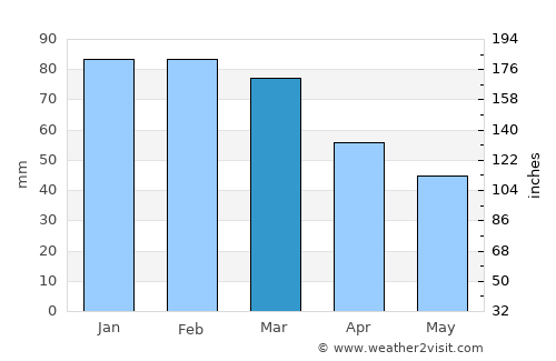 Megála Kalývia average rain in March