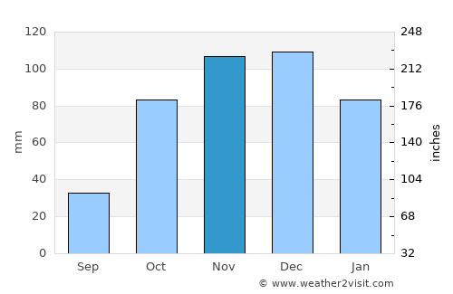 Megála Kalývia average rain in November