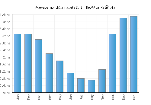 Megála Kalývia monthly rainfall chart (inches)