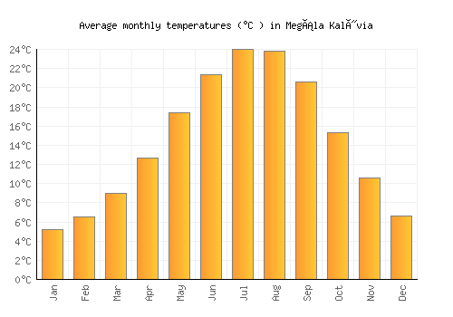 Megála Kalývia average temperature chart (Celsius)
