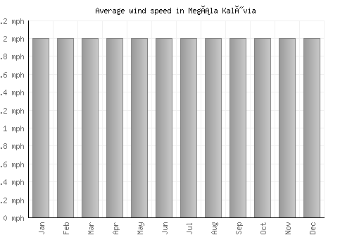 Megála Kalývia average winspeed by month (mph)