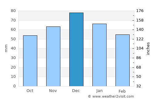 Megáli Panayía average rain in December