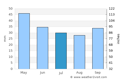 Megáli Panayía average rain in July