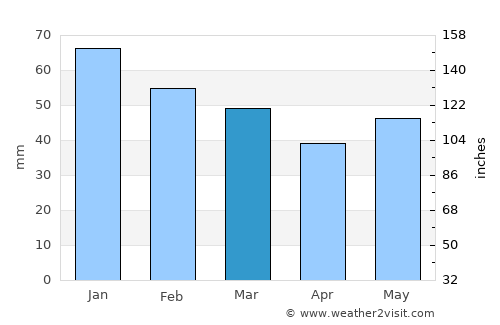 Megáli Panayía average rain in March