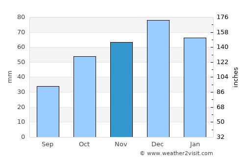 Megáli Panayía average rain in November