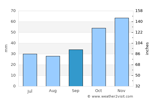 Megáli Panayía average rain in September