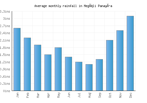 Megáli Panayía monthly rainfall chart (inches)