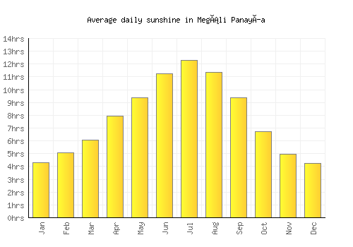 Megáli Panayía average daily sunshine chart