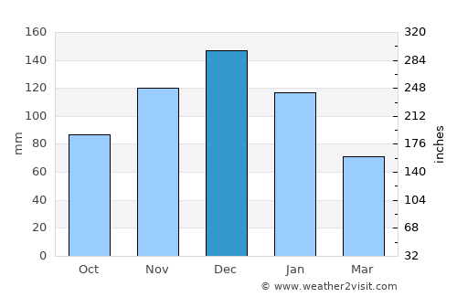 Megalópoli average rain in December