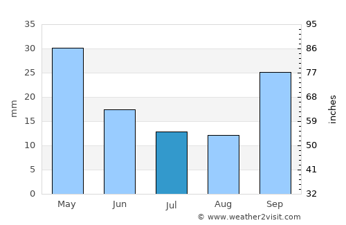 Megalópoli average rain in July