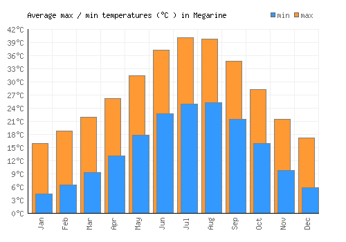 Megarine average minimum / maximum temperatures (Celsius)