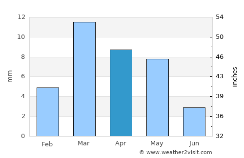 Megarine average rain in April