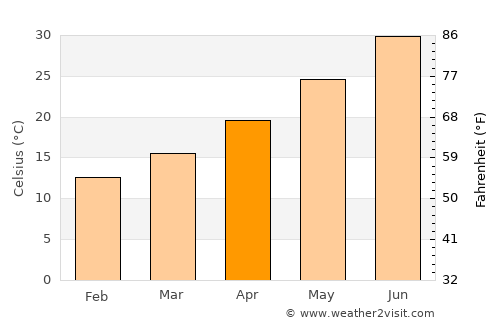 Megarine average temperature in April