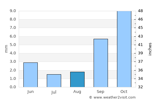 Megarine average rain in August