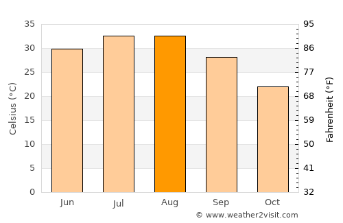Megarine average temperature in August