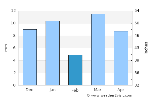 Megarine average rain in February