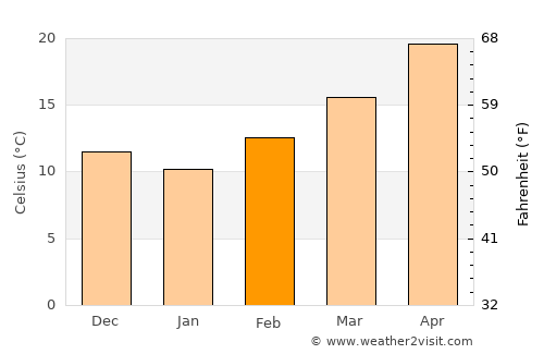 Megarine average temperature in February