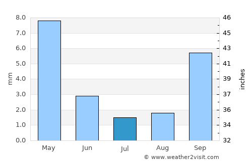 Megarine average rain in July