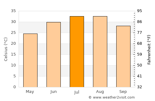 Megarine average temperature in July