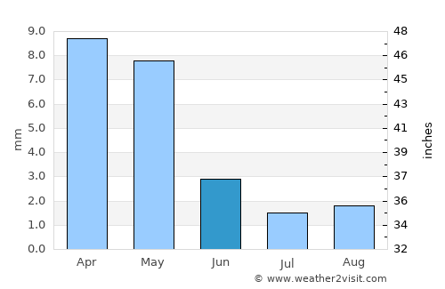 Megarine average rain in June