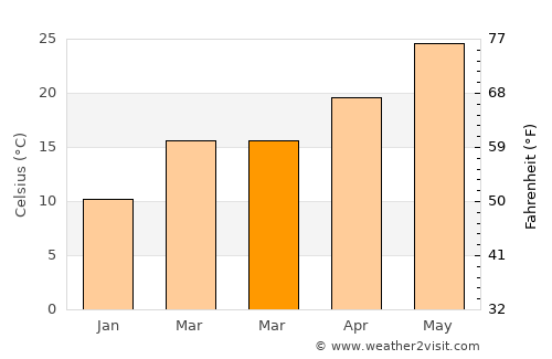 Megarine average temperature in March