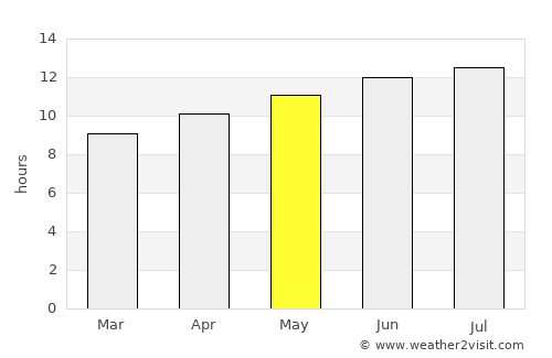 Megarine average rain in May