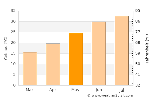 Megarine average temperature in May