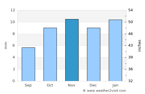 Megarine average rain in November