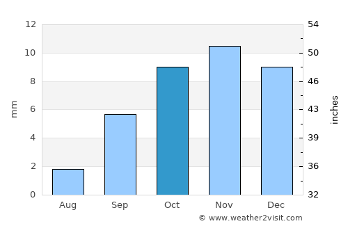 Megarine average rain in October