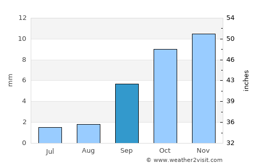 Megarine average rain in September